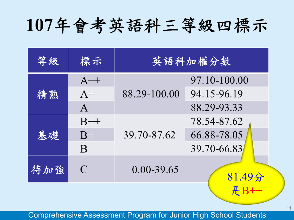 英文級分