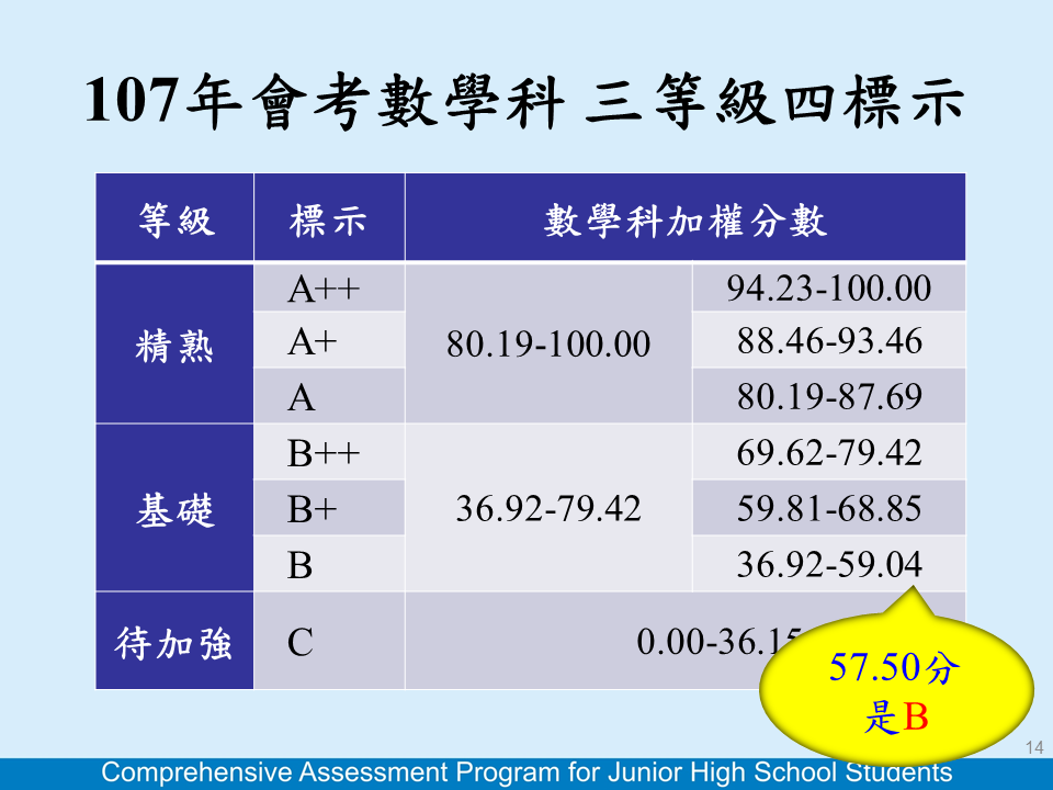 數學級分