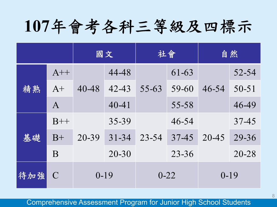 國社自級分
